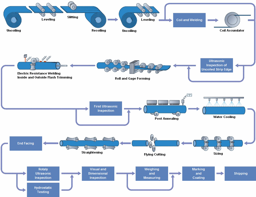 ERW steel pipe manufacturing process